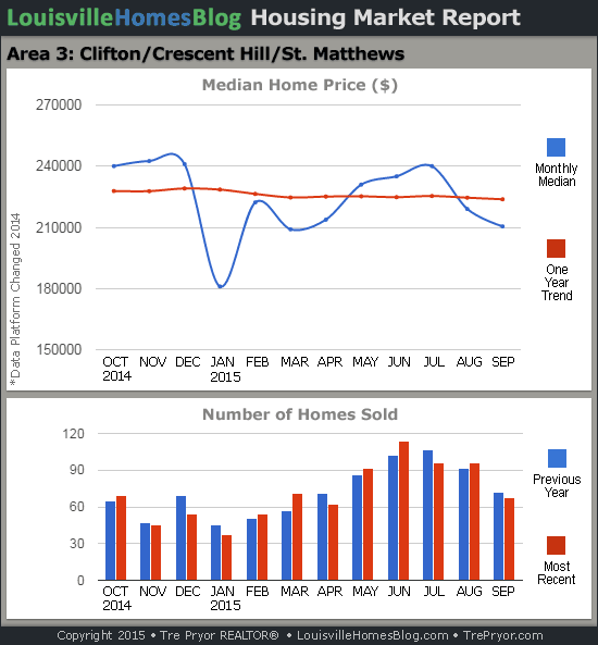 Charts of Louisville home sales and Louisville home prices for St. Matthews MLS area 3 for the 12 month period ending September 2015.