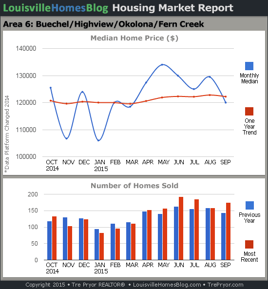 Charts of Louisville home sales and Louisville home prices for Okolona MLS area 6 for the 12 month period ending September 2015.