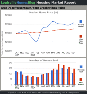 Charts of Louisville home sales and Louisville home prices for Jeffersontown MLS area 7 for the 12 month period ending September 2015.
