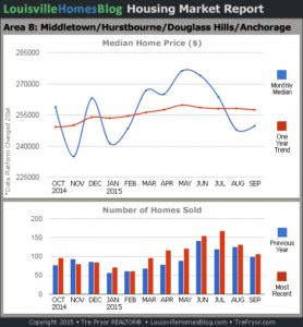 Charts of Louisville home sales and Louisville home prices for Middletown MLS area 8 for the 12 month period ending September 2015.