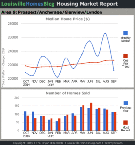 Charts of Louisville home sales and Louisville home prices for Prospect MLS area 9 for the 12 month period ending September 2015.