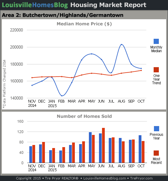 Charts of Louisville home sales and Louisville home prices for Highlands MLS area 2 for the 12 month period ending October 2015.