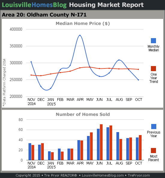 Charts of Louisville home sales and Louisville home prices for North Oldham County MLS area 20 for the 12 month period ending October 2015.