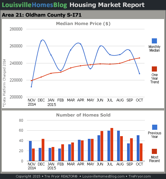 Charts of Louisville home sales and Louisville home prices for South Oldham County MLS area 21 for the 12 month period ending October 2015.