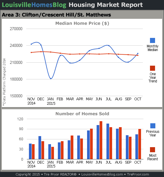 Charts of Louisville home sales and Louisville home prices for St. Matthews MLS area 3 for the 12 month period ending October 2015.