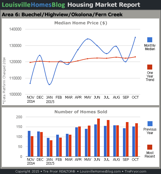 Charts of Louisville home sales and Louisville home prices for Okolona MLS area 6 for the 12 month period ending October 2015.