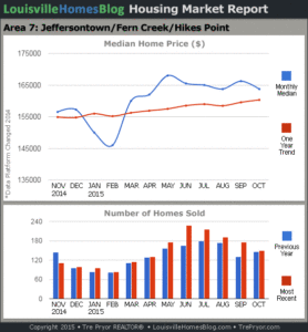 Charts of Louisville home sales and Louisville home prices for Jeffersontown MLS area 7 for the 12 month period ending October 2015.