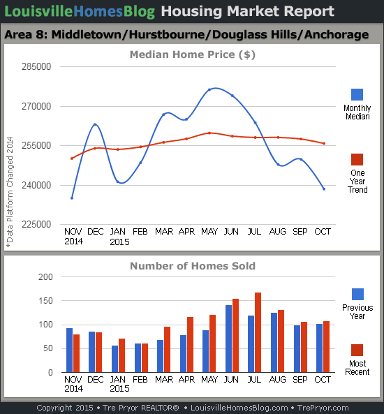 Charts of Louisville home sales and Louisville home prices for Middletown MLS area 8 for the 12 month period ending October 2015.