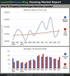 Charts of Louisville home sales and Louisville home prices for Prospect MLS area 9 for the 12 month period ending October 2015.