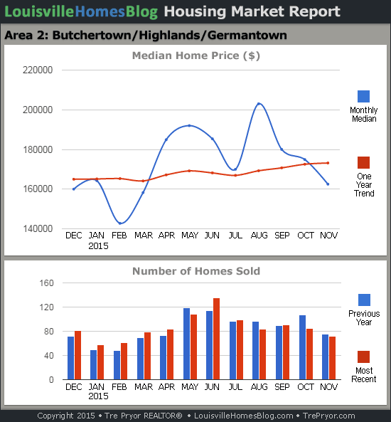 Louisville Home Sales Charts for Highlands MLS area 2 for the 12 month period ending November 2015.