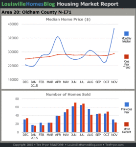Charts of Louisville home sales and Louisville home prices for North Oldham County MLS area 20 for the 12 month period ending November 2015.