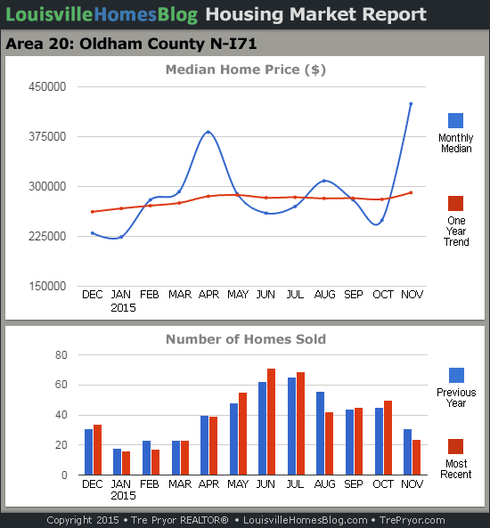 Louisville Home Sales Charts for North Oldham County MLS area 20 for the 12 month period ending November 2015.
