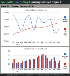 Charts of Louisville home sales and Louisville home prices for South Oldham County MLS area 21 for the 12 month period ending November 2015.