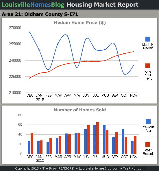 Louisville Home Sales Charts for South Oldham County MLS area 21 for the 12 month period ending November 2015.