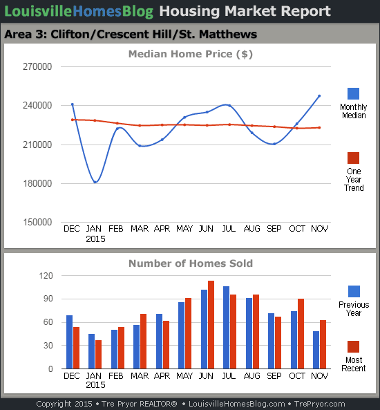 Louisville Home Sales Charts for St. Matthews MLS area 3 for the 12 month period ending November 2015.