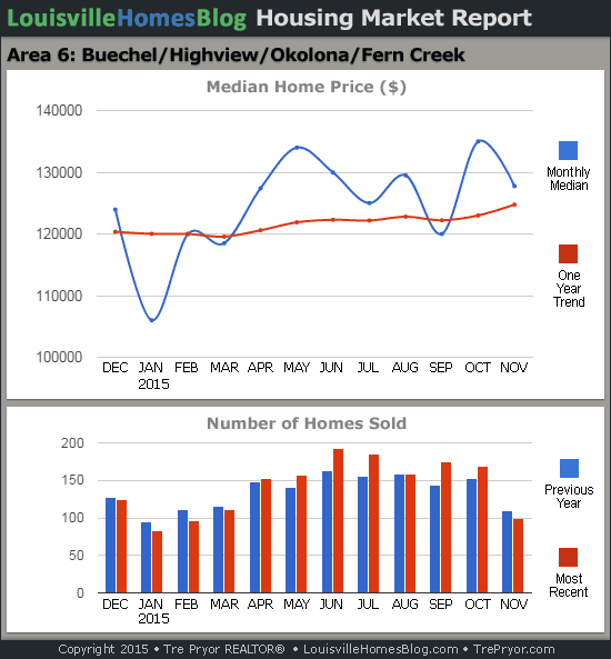 Louisville Home Sales Charts for Okolona MLS area 6 for the 12 month period ending November 2015.