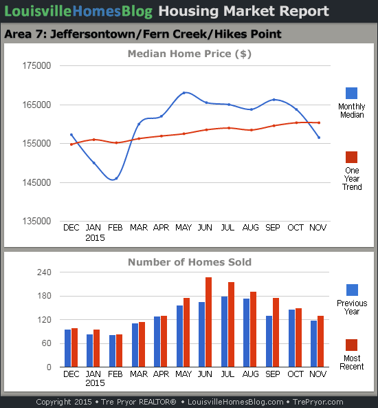 Louisville Home Sales Charts for Jeffersontown MLS area 7 for the 12 month period ending November 2015.