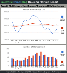 Charts of Louisville home sales and Louisville home prices for Middletown MLS area 8 for the 12 month period ending November 2015.