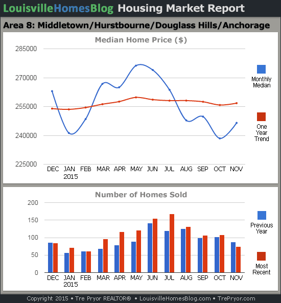 Louisville Home Sales Charts for Middletown MLS area 8 for the 12 month period ending November 2015.