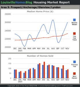 Charts of Louisville home sales and Louisville home prices for Prospect MLS area 9 for the 12 month period ending November 2015.