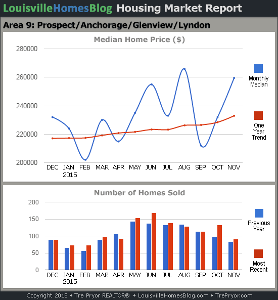 Louisville Home Sales Charts for Prospect MLS area 9 for the 12 month period ending November 2015.