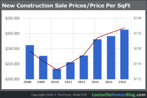 Chart of Louisville New Construction Sale Prices and Sold Price Per SqFt