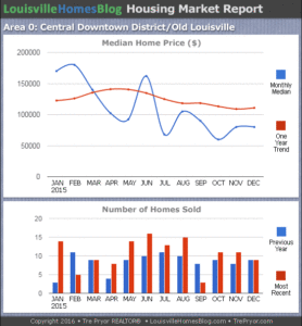 Charts of Louisville home sales and Louisville home prices for Downtown Louisville KY MLS area 0 for the 12 month period ending December 2015
