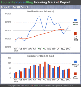 Charts of Louisville home sales and Louisville home prices for Bullitt County MLS area 11 for the 12 month period ending December 2015