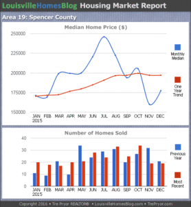 Charts of Louisville home sales and Louisville home prices for Spencer County KY MLS area 19 for the 12 month period ending December 2015