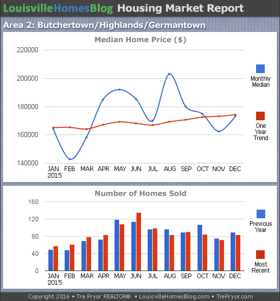 Charts of Louisville home sales and Louisville home prices for Highlands MLS area 2 for the 12 month period ending December 2015.
