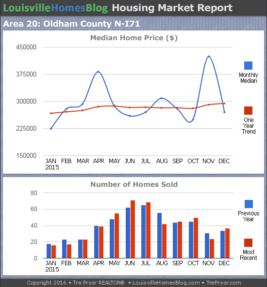 Charts of Louisville home sales and Louisville home prices for North Oldham County MLS area 20 for the 12 month period ending December 2015.