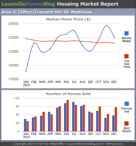 Charts of Louisville home sales and Louisville home prices for St. Matthews MLS area 3 for the 12 month period ending December 2015.