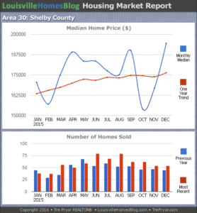Charts of Louisville home sales and Louisville home prices for Shelby County KY MLS area 30 for the 12 month period ending December 2015