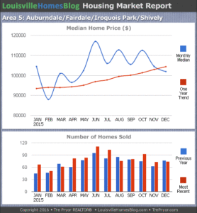 Charts of Louisville home sales and Louisville home prices for Fairdale MLS area 5 for the 12 month period ending December 2015