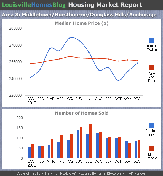 Charts of Louisville home sales and Louisville home prices for Middletown MLS area 8 for the 12 month period ending December 2015.