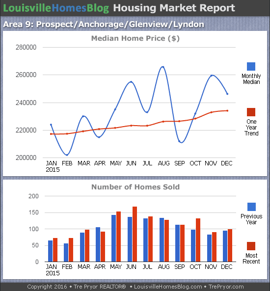 Charts of Louisville home sales and Louisville home prices for Prospect MLS area 9 for the 12 month period ending December 2015.