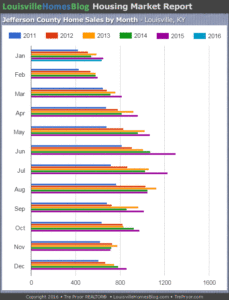 Louisville Home Sales Chart for Jefferson County by month