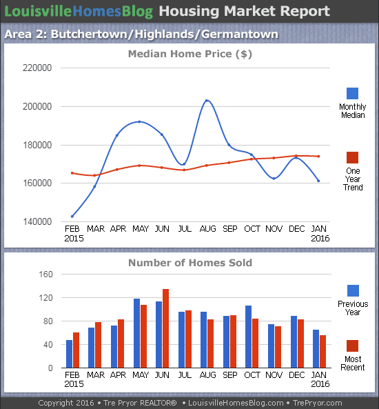 Charts of Louisville home sales and Louisville home prices for Highlands MLS area 2 for the 12 month period ending January 2016.