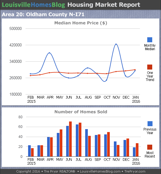 Charts of Louisville home sales and Louisville home prices for North Oldham County MLS area 20 for the 12 month period ending January 2016.