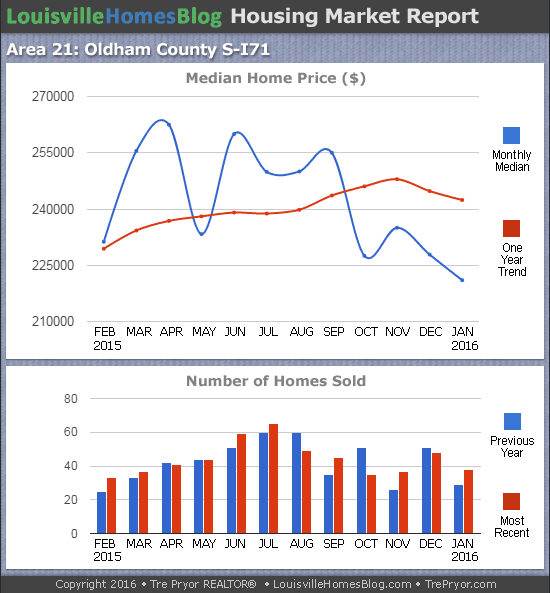 Charts of Louisville home sales and Louisville home prices for South Oldham County MLS area 21 for the 12 month period ending January 2016.
