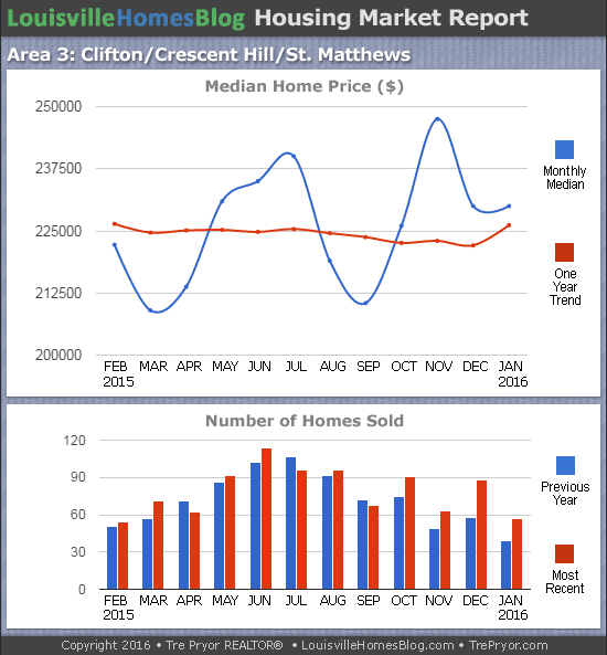 Charts of Louisville home sales and Louisville home prices for St. Matthews MLS area 3 for the 12 month period ending January 2016.