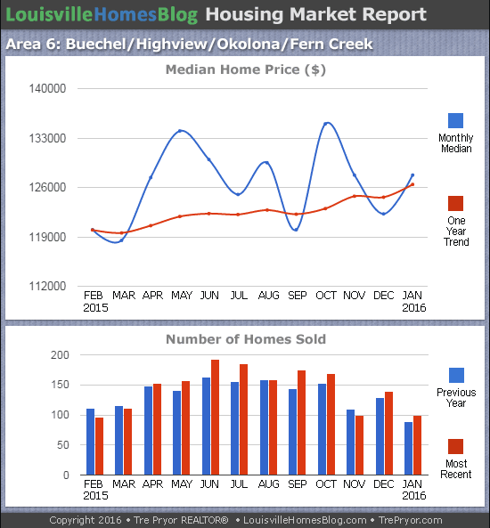 Charts of Louisville home sales and Louisville home prices for Okolona MLS area 6 for the 12 month period ending January 2016.