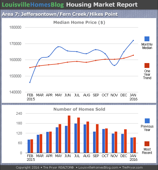 Charts of Louisville home sales and Louisville home prices for Jeffersontown MLS area 7 for the 12 month period ending January 2016.