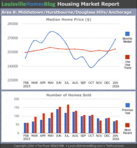 Charts of Louisville home sales and Louisville home prices for Middletown MLS area 8 for the 12 month period ending January 2016.