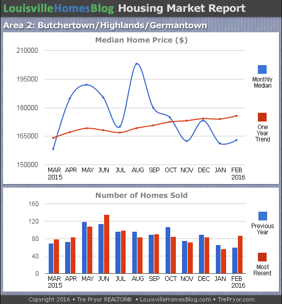 Charts of Louisville home sales and Louisville home prices for Highlands MLS area 2 for the 12 month period ending February 2016.