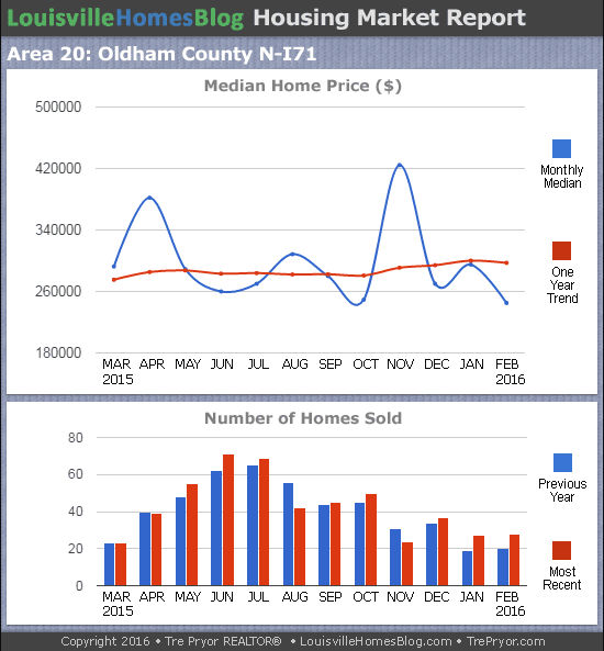 Charts of Louisville home sales and Louisville home prices for North Oldham County MLS area 20 for the 12 month period ending February 2016.