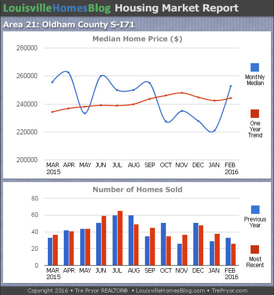 Charts of Louisville home sales and Louisville home prices for South Oldham County MLS area 21 for the 12 month period ending February 2016.