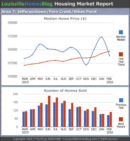 Charts of Louisville home sales and Louisville home prices for Jeffersontown MLS area 7 for the 12 month period ending February 2016.