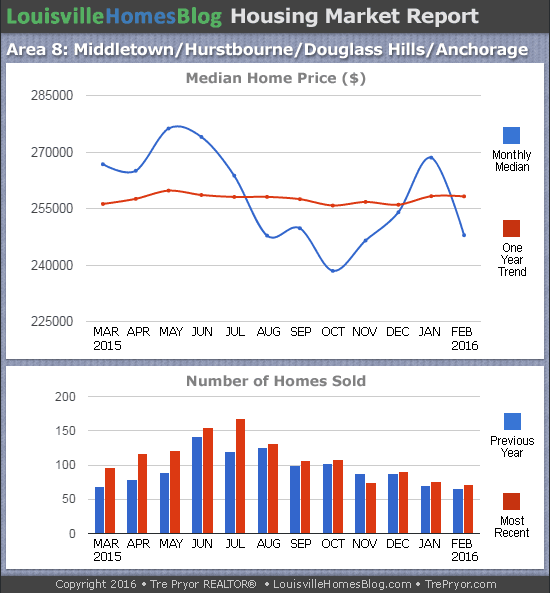 Charts of Louisville home sales and Louisville home prices for Middletown MLS area 8 for the 12 month period ending February 2016.