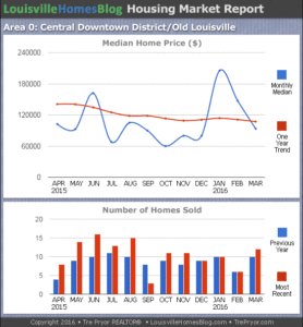 Charts of Louisville home sales and Louisville home prices for Downtown Louisville KY MLS area 0 for the 12 month period ending March 2016